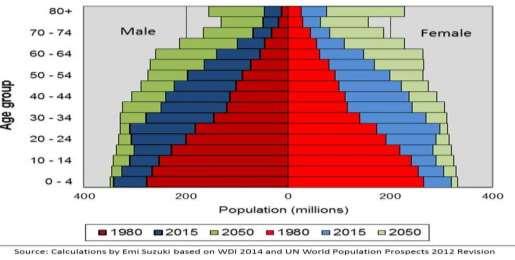 Global Demographics: