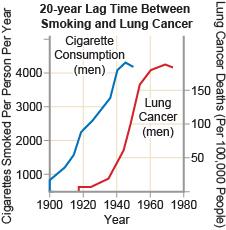 Smoking is a causal mechanism for lung cancer, not just a correlation. This is clear from the time delay between consumption and illness and has also been proven through medical research.
