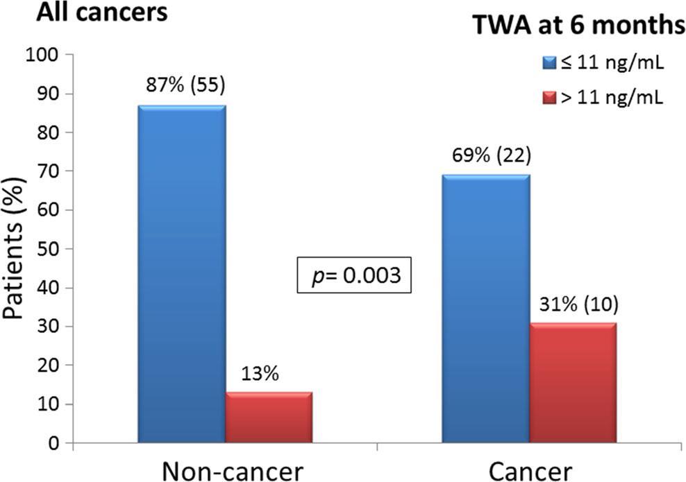 (3) Risk of post-transplant cancer is related to time-weighted
