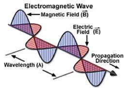 Basic concepts - wavelength, energy, frequency Radiation is a form of energy The types of radiation are grouped and labelled according to the amount of energy they have Some of these forms of energy