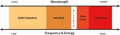 peaks, the greater the frequency, the more energy they carry Basic concepts - wavelength, energy, frequency The more energy they carry, the greater the harm they can do to the human body Radiation
