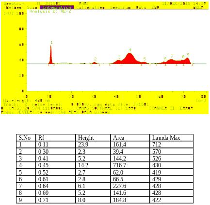 Fig.7 HPTLC of chloroform