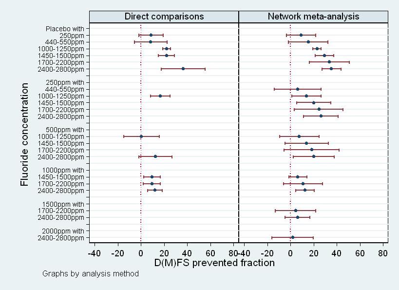 pooled analysis comprised 85 pairwise comparisons resulting from 74 trials with available D(M)FS data.