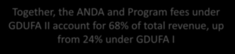$98,720,000 Together, the ANDA and Program fees under GDUFA II account for 68% of total revenue, up from 24% under GDUFA