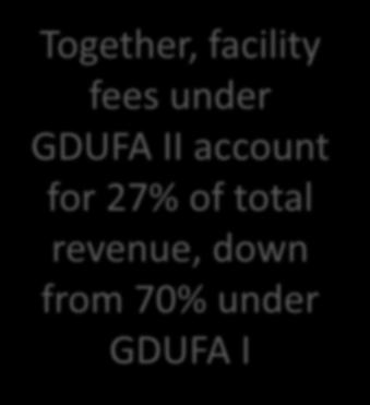 Where We Began GDUFA II Fee Type Target Percentage Total Target Revenue GDUFA I GDUFA II GDUFA I GDUFA II GDUFA I GDUFA II ANDA / PAS ANDA 24% 33% $77,523,000 $162,888,000 Together, facility fees