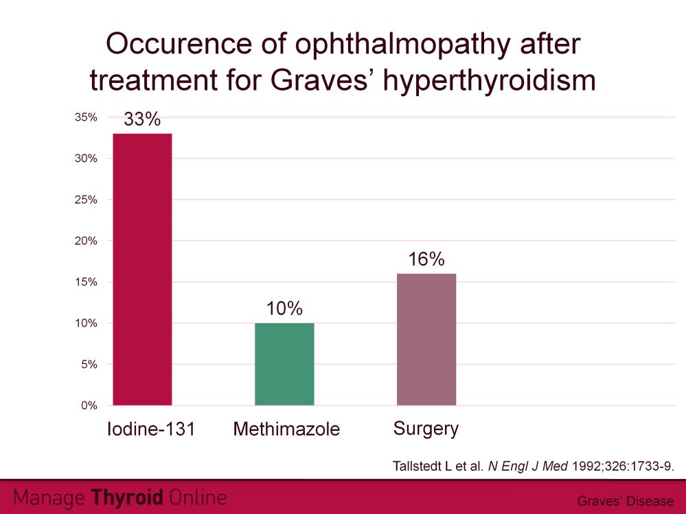 This study followed 168 patients for 5 years after treatment of hyperthyroidism caused by Graves disease.