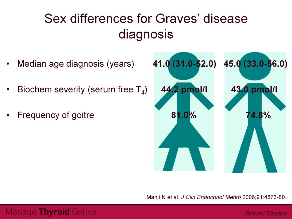 A study of Caucasian patients with Graves disease (2020 female, 58 male) found the peak age for Graves disease diagnosis for both men and women was between the 4th and 6th decades of life.