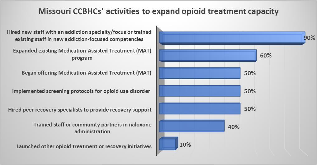 Among the ways CCBHC status has supported Missouri clinics ability to provide opioid treatment, prevention or recovery support are: Given us a louder voice in community and provided much needed