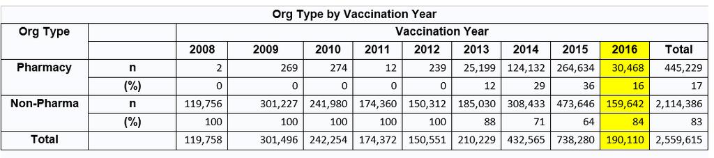 Pharmacies and Reporting to NYSIIS 29 Pharmacies are increasingly obtaining consent to report immunizations to NYSIIS Overall, Pharmacies have reported 17% of adult