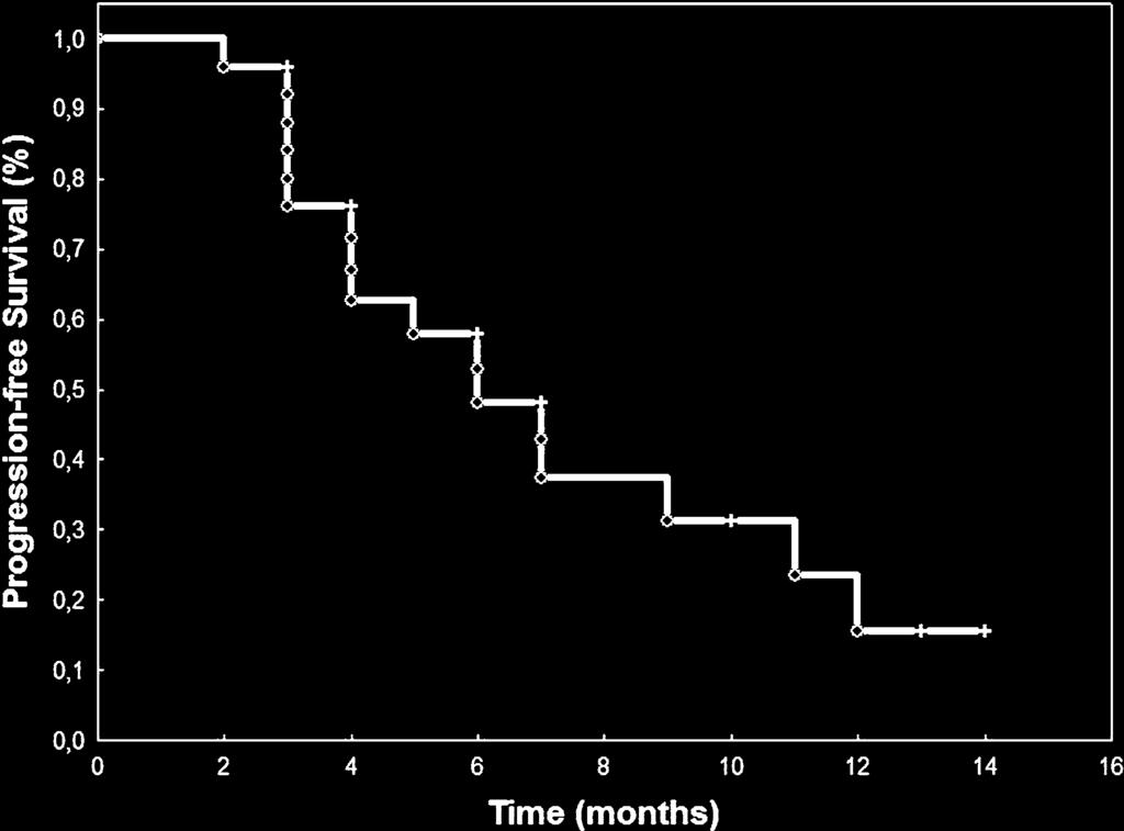 208 J Neurooncol (2008) 89:205 210 Fig. 2 Progression-free survival calculated from initiation of FSRT in 25 patients treated with RCHT using TMZ for recurrent gliomas. PFS-6 was 48% Fig.