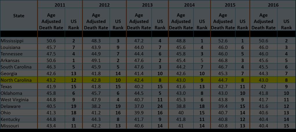 US Stroke Death Rates and Ranking by State, 2011-2016 2011 2012 2013 2014 2015 2016 State Age Adjusted Death Rate US Rank Age Adjusted Death Rate US Rank Age Adjusted
