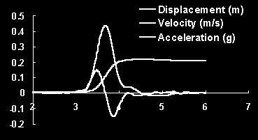 amplitude direction deceleration: the negative acceleration 55 56 Relationship Among Displacement, Velocity, and Acceleration x = v 0 t + (1/2)at 2 v = v 0 + at