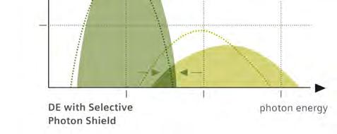 overlap Limits energy separation Limits dose efficiency Minimized spectral
