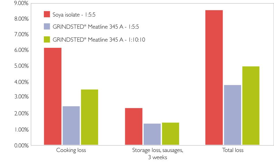 Reduced cooking and storage loss - even with 1:10:10 emulsions
