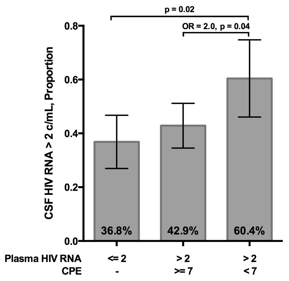 Higher CPE Values Are Associated With Undetectable CSF HIV RNA 2,207 CSF Viral Loads in 413 Adults p < 0.