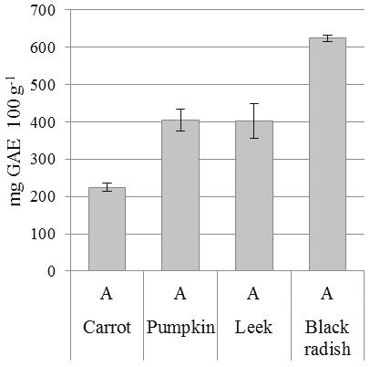 TOTAL POLYPHENOLS, FLAVONOIDS AND ANTIRADICAL ACTIVITY OF VEGETABLES DRIED IN CONVENTIVE AND MICROWAVE- VACUUM DRIERS Liga Priecina, Daina Karklina The necessary amount of microwave energy was