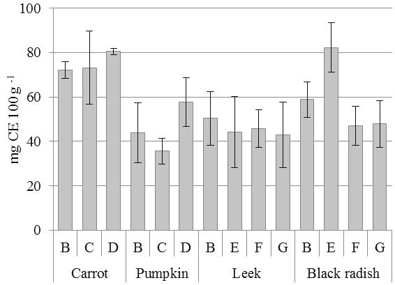 Liga Priecina, Daina Karklina TOTAL POLYPHENOLS, FLAVONOIDS AND ANTIRADICAL ACTIVITY OF VEGETABLES DRIED IN CONVENTIVE AND MICROWAVE- VACUUM DRIERS Significant differences (p<0.