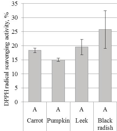 TOTAL POLYPHENOLS, FLAVONOIDS AND ANTIRADICAL ACTIVITY OF VEGETABLES DRIED IN CONVENTIVE AND MICROWAVE- VACUUM DRIERS Liga Priecina, Daina Karklina Figure 3.