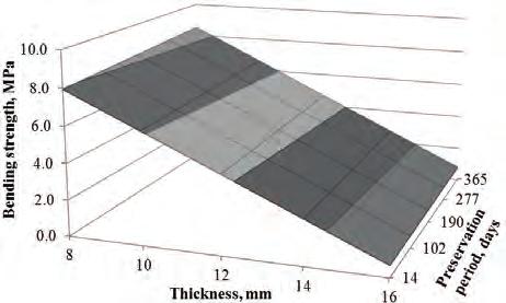 11*x 1 *x 2 Y L3 - thermal conductivity, W mk -1 ; Y L4 = 0.097-0.022*x 1-0.003*x 2 + 0.