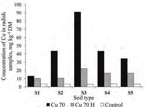 Mara Stapkevica, Zane Vincevica-Gaile, Maris Klavins METAL UPTAKE FROM CONTAMINATED SOILS BY SOME PLANT SPECIES - RADISH, LETTUCE, DILL Characteristic values for quantitative metal detection by