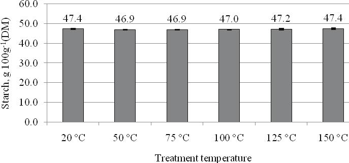 3 g 100 g -1 (from 0.98 to 3.5 g 100 g -1 ) of fat (Dairy One, 2012). As shown in Figure 1 crude protein content in beans for all treatments was averagely 24.3 ± 0.