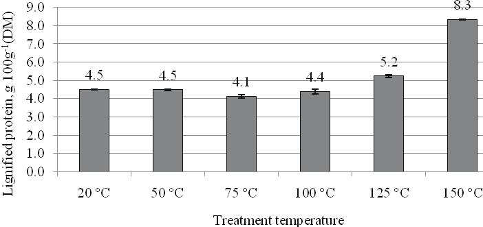 DIFFERENT TEMPERATURE TREATMENT EFFECTS ON THE CHANGES OF THE FUNCTIONAL PROPERTIES OF BEANS (PHASEOLUS) Liene Strauta, Sandra Muižniece-Brasava Figure 3.