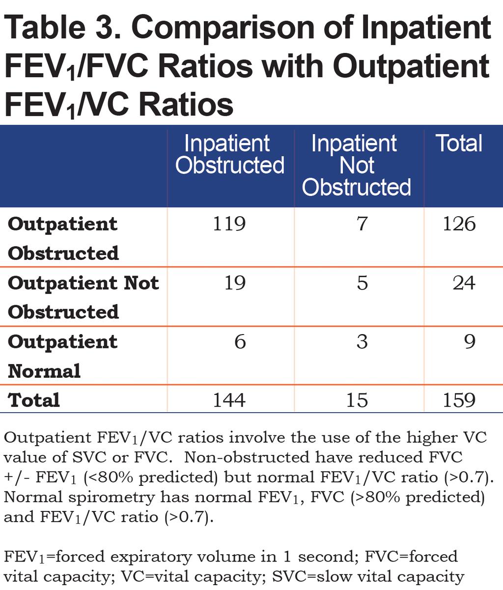 3%) did not have FEV1<50% on outpatient testing.