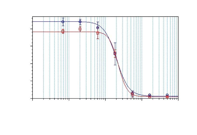 (2). Response of endogenous P2Y receptor to ATP. A. Dose response curves of ATP in HEK 293 cells in the absence of probenecid in 384-well format. Signal to background are 3.9 and 4.
