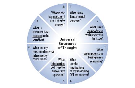 Critical Thinking within a Discipline: Step 1 The elements of thought are core concepts that allow us to master any subject or academic discipline.