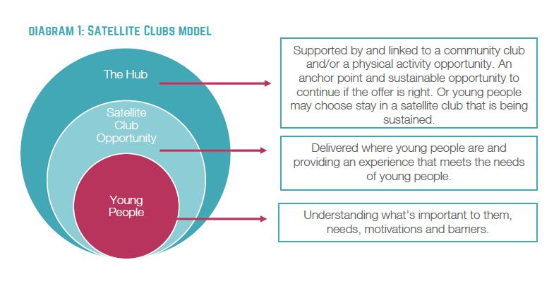 Satellite clubs: The Model Satellite clubs are local sport and physical activity clubs that are designed around the needs of young people and provide them with positive, enjoyable experiences that