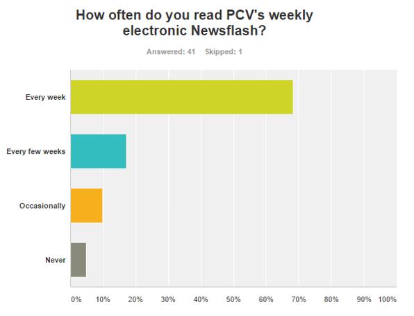 Question 11: Question 12: Please add any comments or suggestions about the volunteering content in PCV's weekly Newsflash: Answered: 16 Skipped: 26 Newsflash is a great source of information and I
