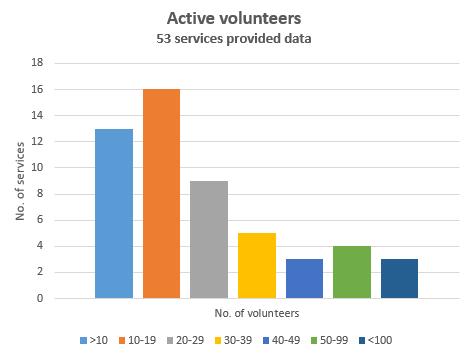 Question 17: How many palliative care volunteers with your service are currently active (volunteered in any role in the past six months)?