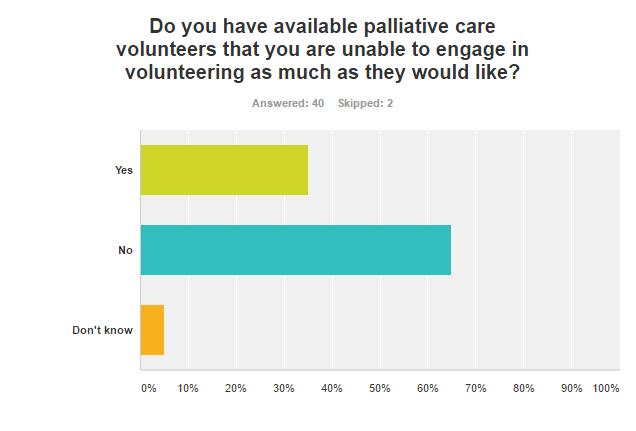 Question 18: Do you have available palliative care volunteers that you are unable to engage in volunteering as much as they would like? This was an issue for about one third of services.