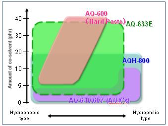 hydrophilicity As indicated in the graph above, AQ-633E