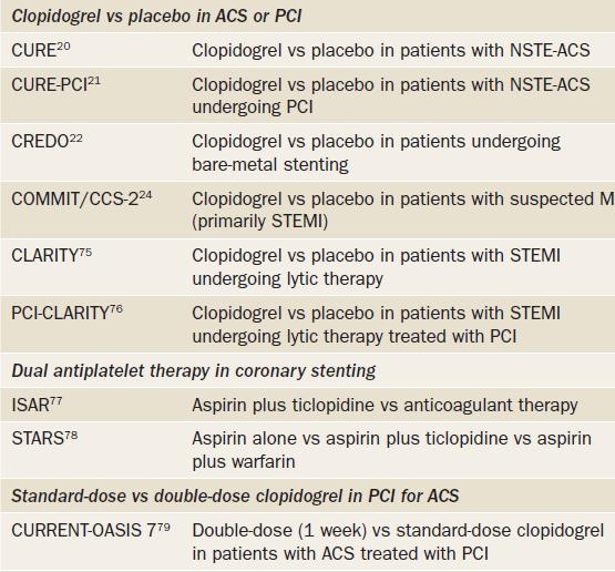 Major studies of P2Y 12 inhibitors in patients with ACS or undergoing