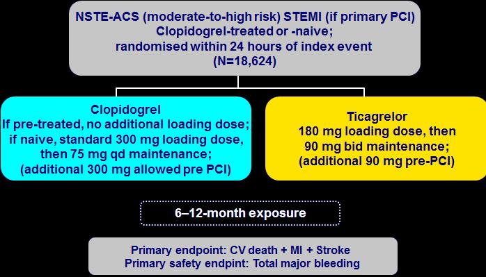 Stent Thrombosis With Ticagrelor Versus Clopidogrel in Patients With Acute Coronary Syndromes: An Analysis