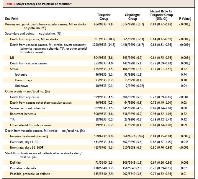 Stent Thrombosis With Ticagrelor Versus Clopidogrel in Patients With Acute Coronary Syndromes: An Analysis From the Prospective, Randomized PLATO Trial Steg PGB, Harrington RA, Emanuelsson H, et al.