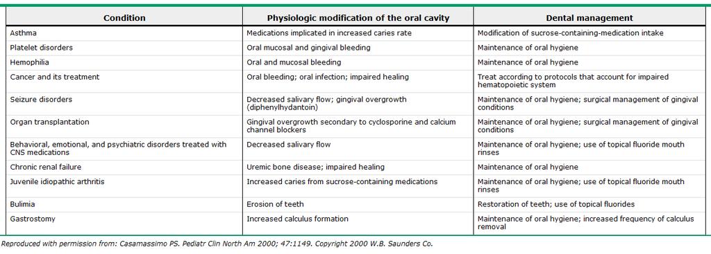Conditions and Treatments that can
