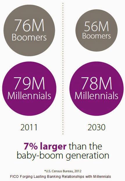 Shift Towards Health Consumerism Cost Shifting To Consumers More Millennials Than Boomers 29 Million Accounts 62 Million
