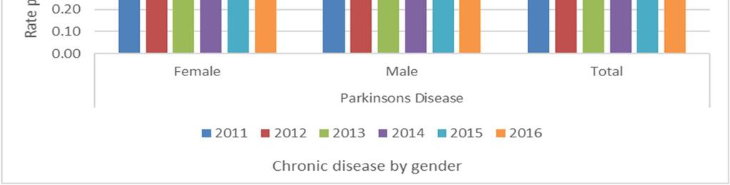 1.20.14 Parkinson s disease Treated prevalence of Parkinson s disease (PAR) increased from 0.78 to 0.88 per 1 000 between 2011 and 2015, with rates remaining unchanged between 2015 and 2016 at 0.