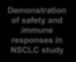Platform Benefits of POC Data from Phase 1 Study of AST-VAC2 in NSCLC Demonstration of safety and immune responses in NSCLC study Demonstration of safety and immune responses in NSCLC study Enables:
