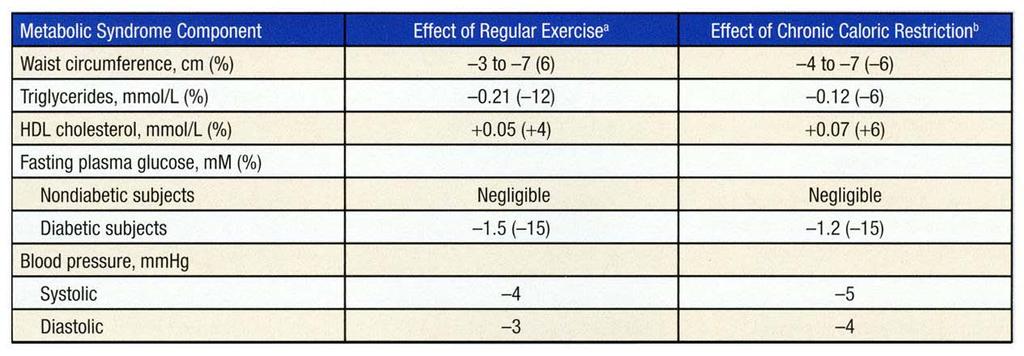 Effects of Lifestyle Modifications on Metabolic Syndrome Moderate intensity exercise 3-5 days/wk, 30-60