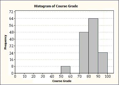 Provide an appropriate response. 24) The following is a partial histogram illustrating the final course grade distribution for an introductory level statistics class with 160 students.