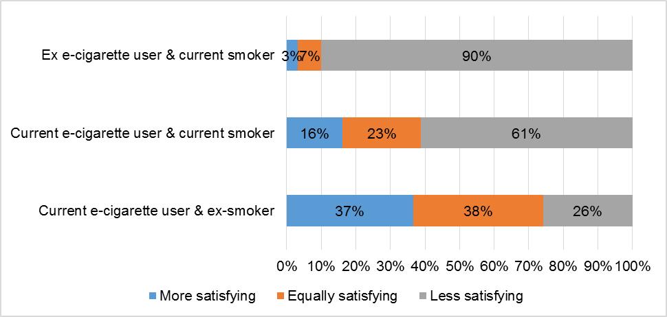 Levels of satisfaction with e-cigarettes compared to smoking are low among people who continue to smoke with only 10% of smokers who no longer use e-cigarettes reporting that they are more or equally
