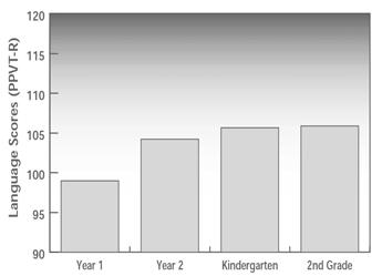 Children s Receptive Vocabulary Cost, Quality, Outcomes (1999)