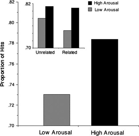 228 Exp Brain Res (2010) 205:223 233 Fig. 3 Proportion of hits for high- and low-arousing pictures.