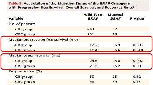 The Prognosis of Patients With BRAF V600E Mutations is Poor Roth AD, et al.