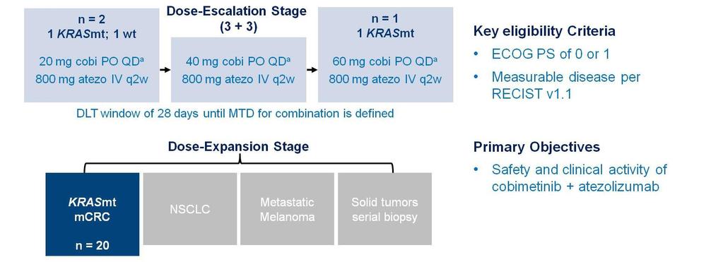 Cobimetinib + Atezolizumab in CRC: Phase Ib Dose Escalation and Cohort Expansion Study a Cobimetinib was administered on 21 days on/7 days off dosing schedule.