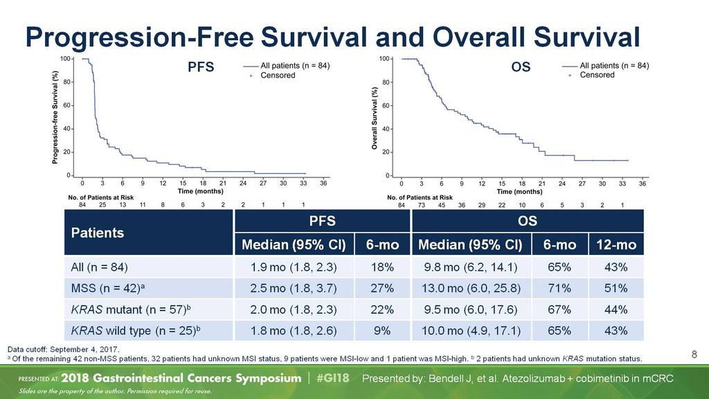 Progression-Free Survival and Overall Survival Presented