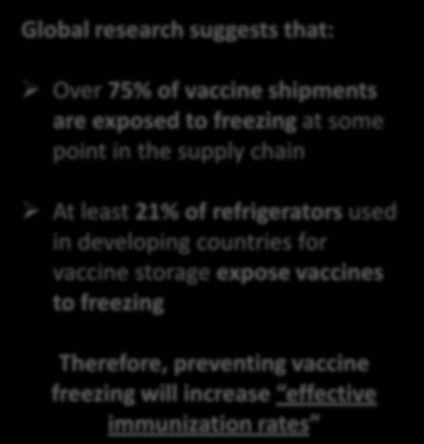 Evidence shows that vaccine freezing occurs through-out the vaccine supply chain, during both transport and storage at all types of facilities A CHAI study in one developing country found freezing